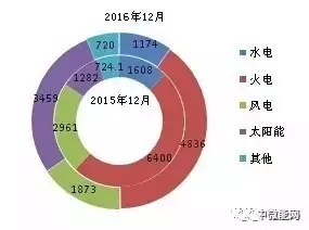 2016年全國(guó)分類(lèi)型新增裝機(jī)容量、省份分布