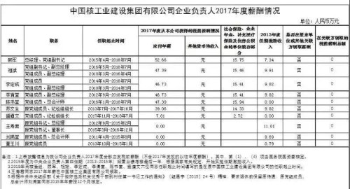 7大電力央企高層工資曝光，舒印彪、孟振平等大佬誰年薪最高？