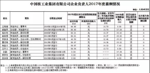 7大電力央企高層工資曝光，舒印彪、孟振平等大佬誰年薪最高？
