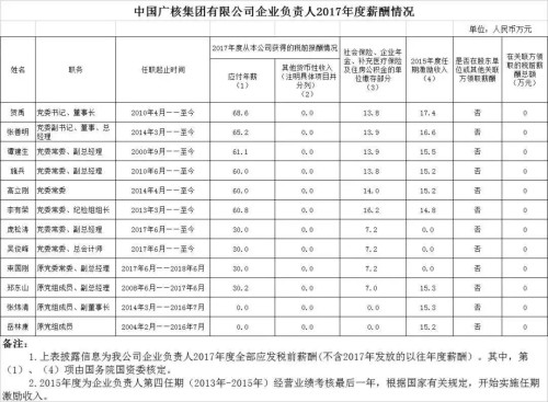 7大電力央企高層工資曝光，舒印彪、孟振平等大佬誰年薪最高？