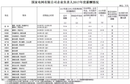 7大電力央企高層工資曝光，舒印彪、孟振平等大佬誰(shuí)年薪最高？