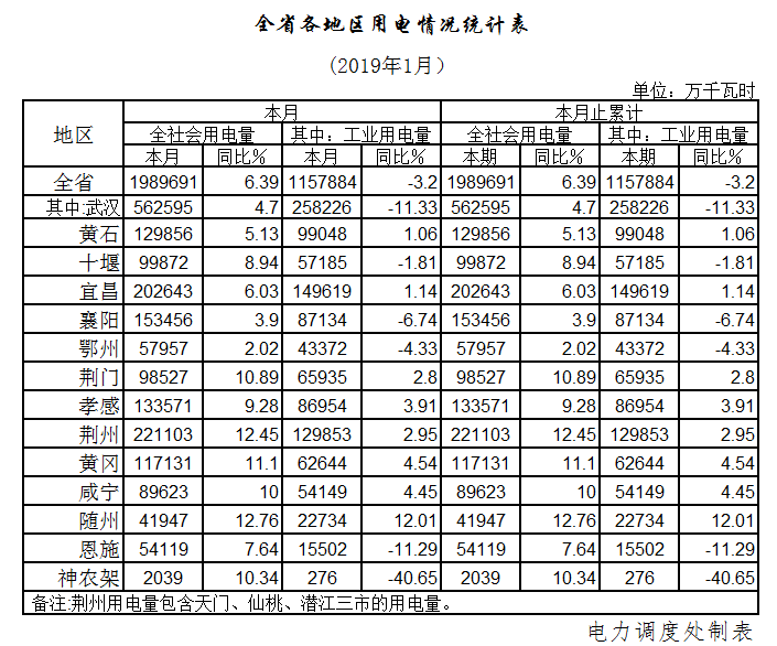 湖北1月全社會(huì)用電198.97億千瓦時(shí)，增長(zhǎng)6.39%