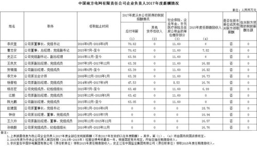 7大電力央企高層工資曝光，舒印彪、孟振平等大佬誰年薪最高？