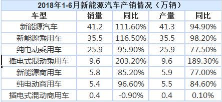 今年上半年我國(guó)新能源汽車?yán)塾?jì)銷售41.2萬輛