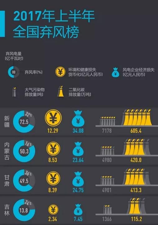 2017年上半年全國(guó)棄風(fēng)榜出爐！