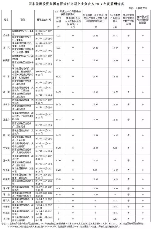 7大電力央企高層工資曝光，舒印彪、孟振平等大佬誰年薪最高？