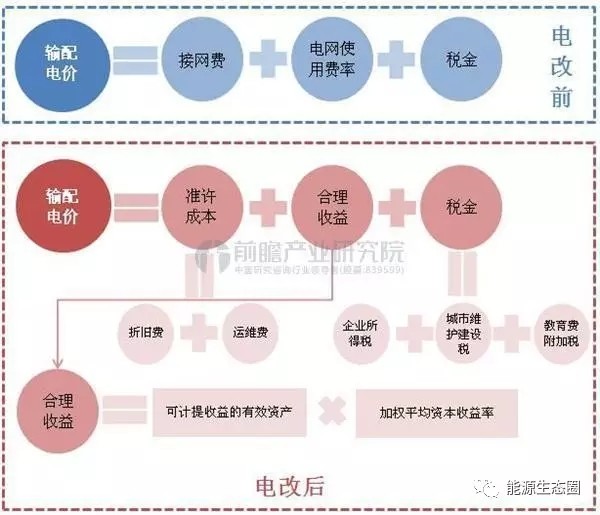 說說國內(nèi)輸配電價改革的那些事兒？