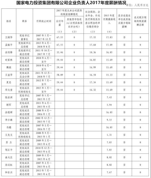7大電力央企高層工資曝光，舒印彪、孟振平等大佬誰年薪最高？