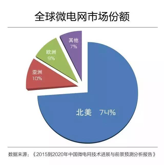 微電網(wǎng)真的是國(guó)外的好嗎？