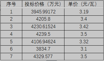 單晶3.1元/瓦、多晶2.9元/瓦以上，華潤電力、南網(wǎng)能源、粵水電近期組件招標(biāo)價(jià)格一覽
