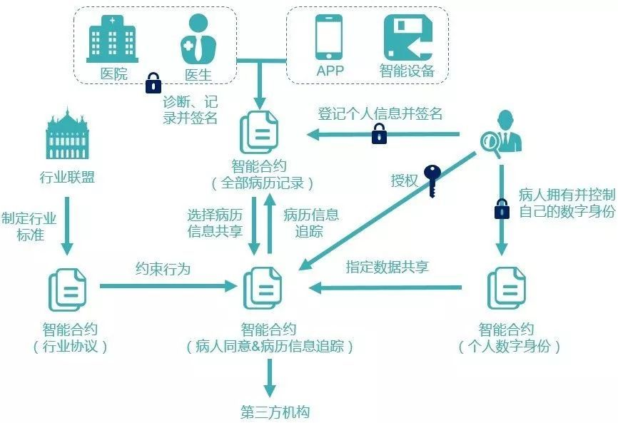 區(qū)塊鏈到底有什么用？