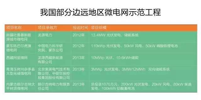 微電網(wǎng)真的是國(guó)外的好嗎？