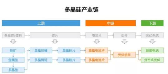 多晶硅：因?yàn)楣夥梢舱?，敗也政? width=