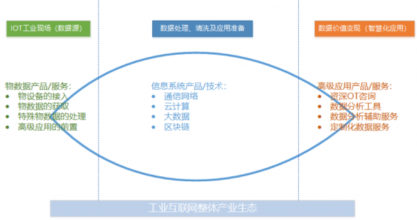 工業(yè)互聯(lián)網(wǎng)方興未艾，做好工業(yè)現(xiàn)場數(shù)據(jù)管理是破局關(guān)鍵