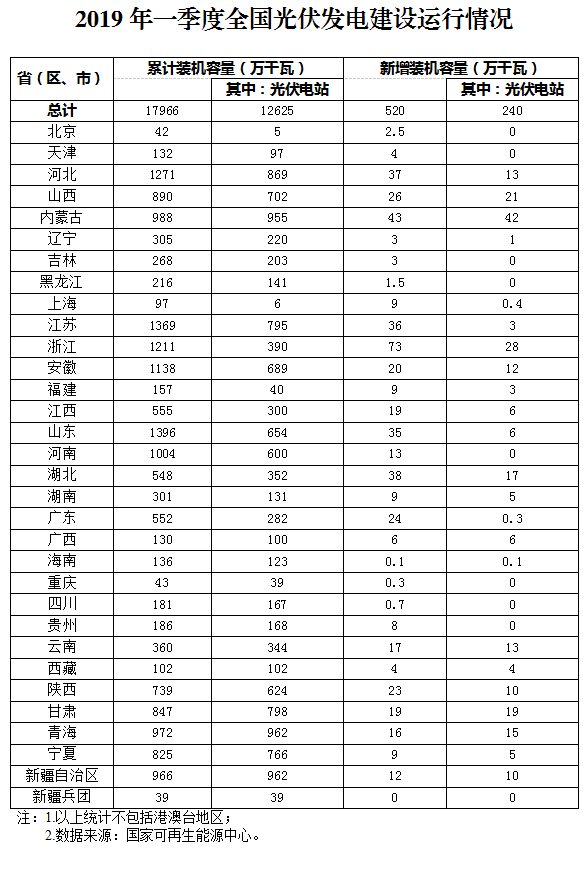 新增520萬千瓦！一季度光伏裝機情況如何？請看這邊來！
