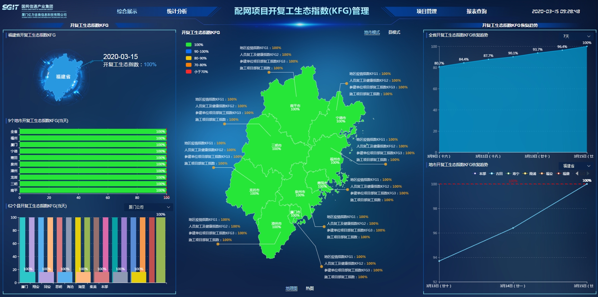 國網信通產業(yè)集團“項目開復工生態(tài)指數(shù)管理應用”為國網福建電力滿格復工掛擋加速