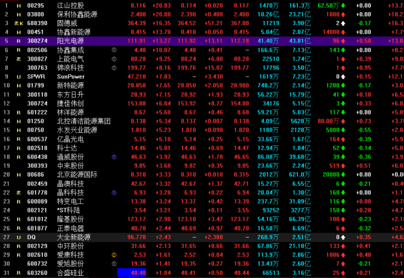 光伏概念持續(xù)走高 協(xié)鑫集成漲停，固德威大漲17%，陽光電源漲超13%
