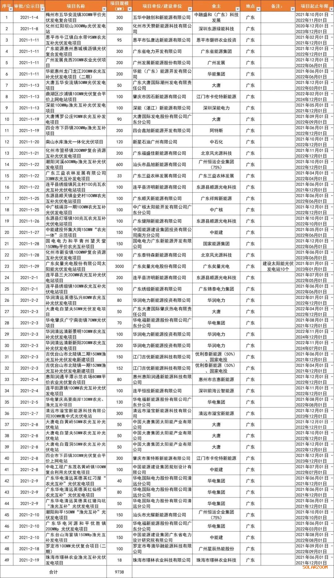 光伏平價熱土廣東?。捍筇啤V東能源、華潤、陽光電源領(lǐng)銜，32GW項目備案一覽