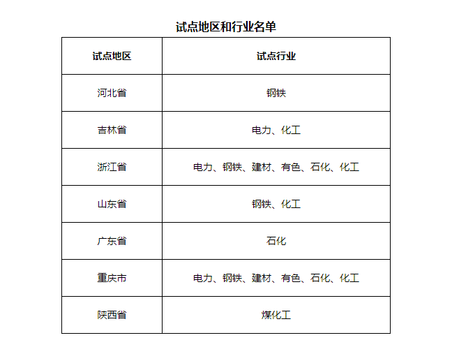 7省市開(kāi)展電力、鋼鐵、化工行業(yè)碳排放環(huán)評(píng)試點(diǎn)，光伏迎來(lái)新機(jī)遇
