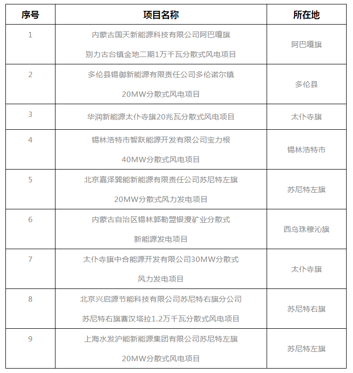 錫盟能源局公示2021年分散式風電、分布式光伏項目競爭優(yōu)選結果