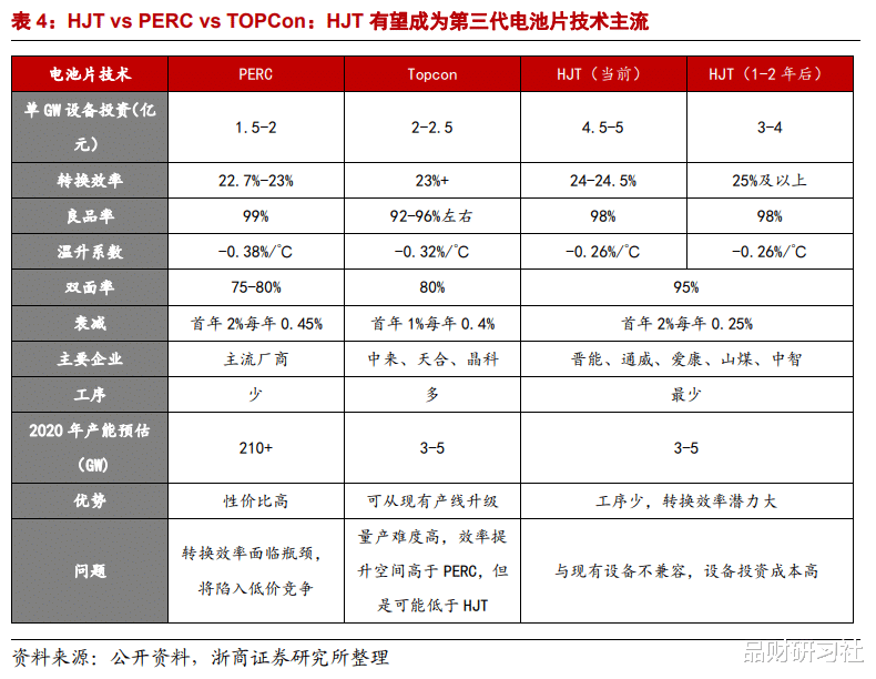 HJT電池：光伏電池片重大技術變革！