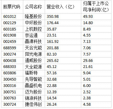 光伏“成就”未來！多家光伏制造上市公司上半年實(shí)現(xiàn)雙增長！
