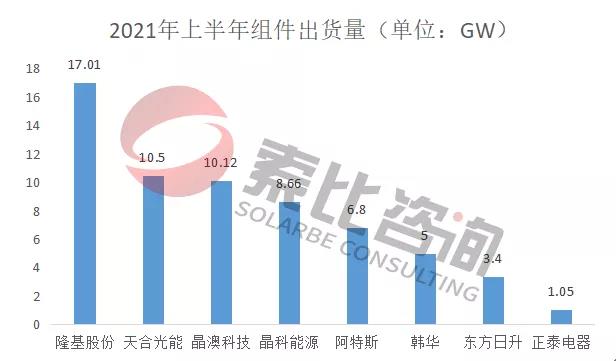 2021年光伏上半年財(cái)報(bào)解讀：105家企業(yè)總營收3712億元，同比增長146%；凈利潤450.58億元，同比增長61.72%