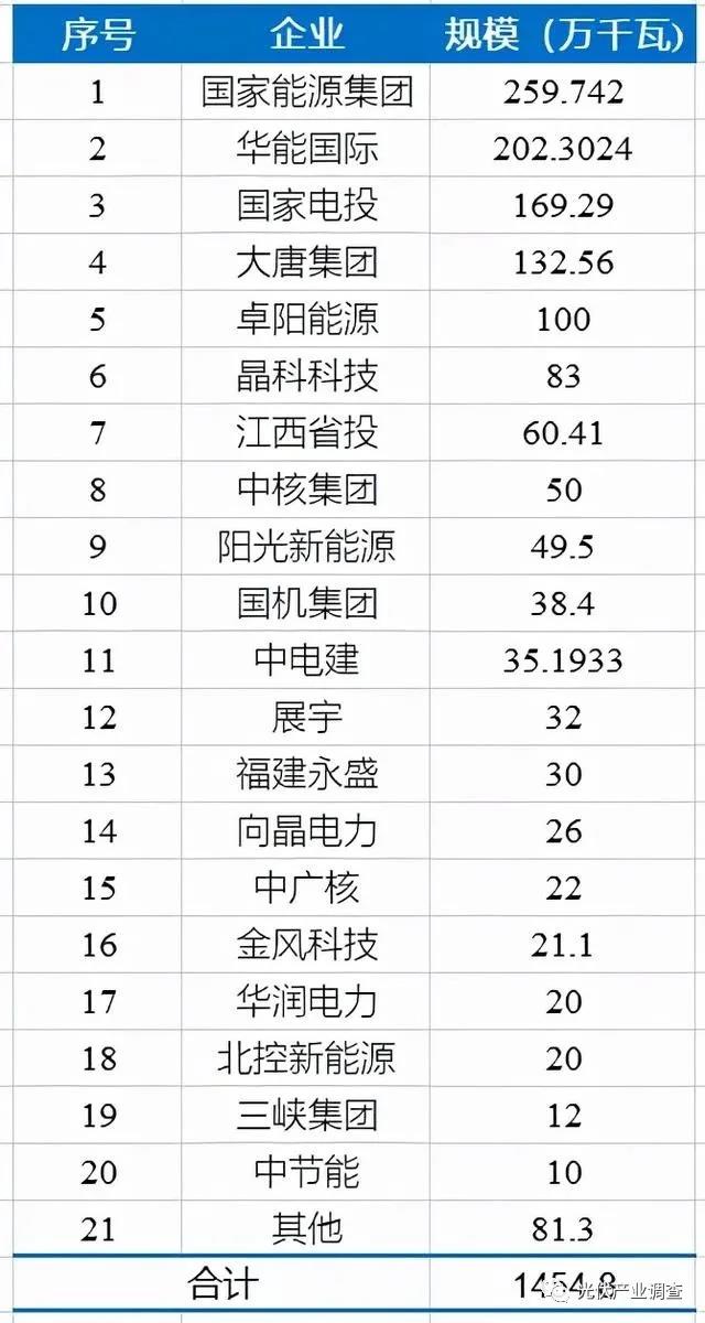 江西公布14.5GW光伏項(xiàng)目庫(kù)名單 國(guó)家能源集團(tuán)、華能均超2GW！