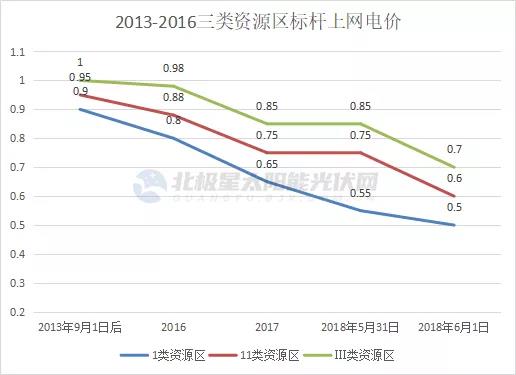 光伏電價十年“動蕩” 終開啟平價上網(wǎng)新征途！