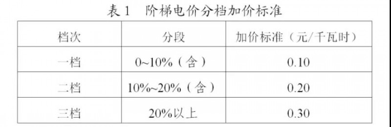 為浙江點(diǎn)贊！通過電價(jià)改革推動(dòng)光伏新能源應(yīng)用