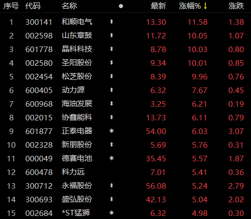 受華為儲(chǔ)能項(xiàng)目影響，儲(chǔ)能板塊近80家個(gè)股上漲！晶科科技、山東章鼓等強(qiáng)勢(shì)漲停