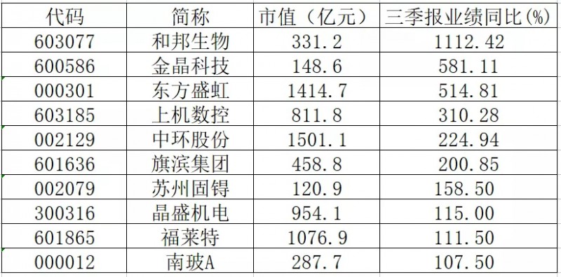 三季報業(yè)績翻倍的光伏概念股有哪些？