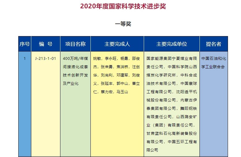 2020年度國家科學技術獎勵名單發(fā)布  能源電力行業(yè)獲獎項目有哪些？