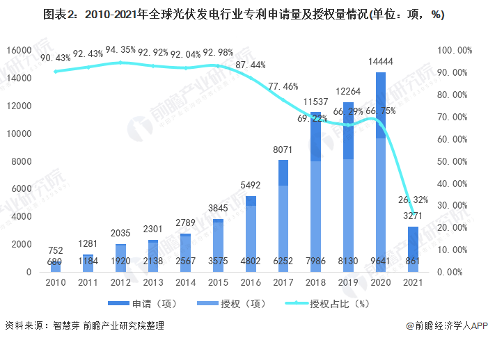 圖表2：2010-2021年全球光伏發(fā)電行業(yè)專利申請(qǐng)量及授權(quán)量情況(單位：項(xiàng)，%)