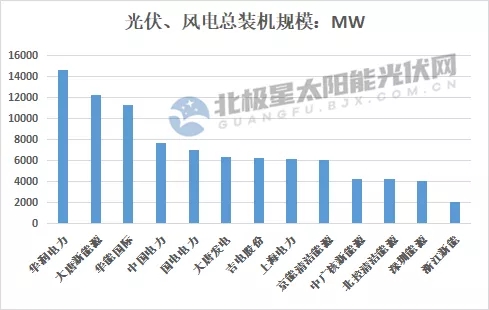 最高14.7GW！21家上市央國(guó)企2021上半年風(fēng)電、光伏裝機(jī)排行