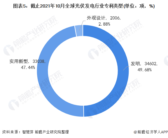 圖表5：截止2021年10月全球光伏發(fā)電行業(yè)專利類型(單位：項(xiàng)，%)