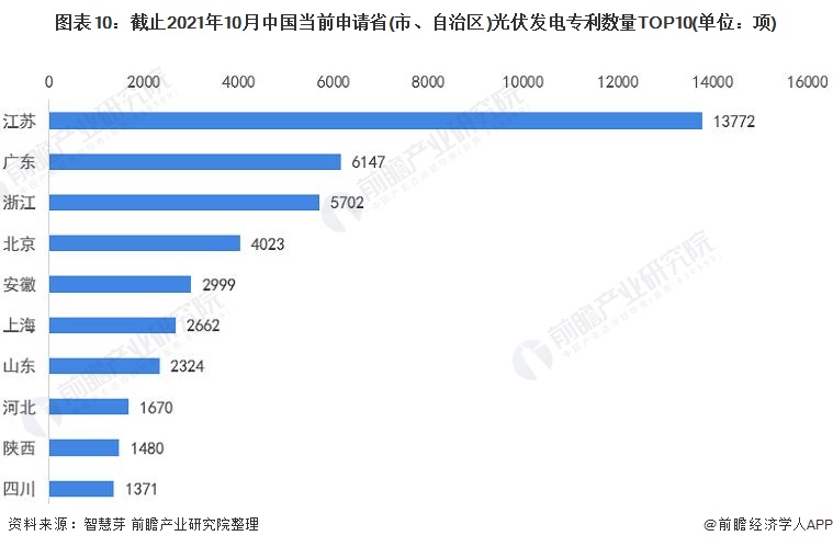 圖表10：截止2021年10月中國當(dāng)前申請(qǐng)省(市、自治區(qū))光伏發(fā)電專利數(shù)量TOP10(單位：項(xiàng))