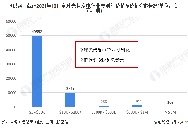 圖表4：截止2021年10月全球光伏發(fā)電行業(yè)專利總價(jià)值及價(jià)值分布情況(單位：美元，項(xiàng))