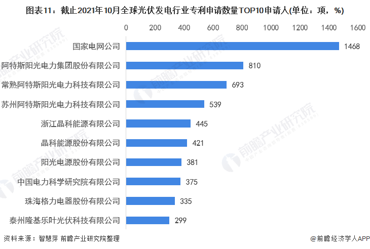 圖表11：截止2021年10月全球光伏發(fā)電行業(yè)專利申請(qǐng)數(shù)量TOP10申請(qǐng)人(單位：項(xiàng)，%)