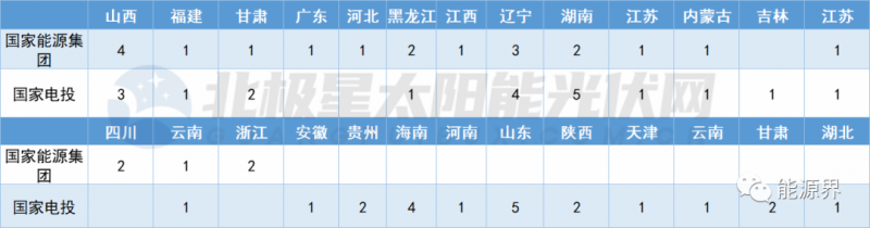 國(guó)家電投連簽41地 國(guó)家能源集團(tuán)開(kāi)發(fā)規(guī)模超2GW！
