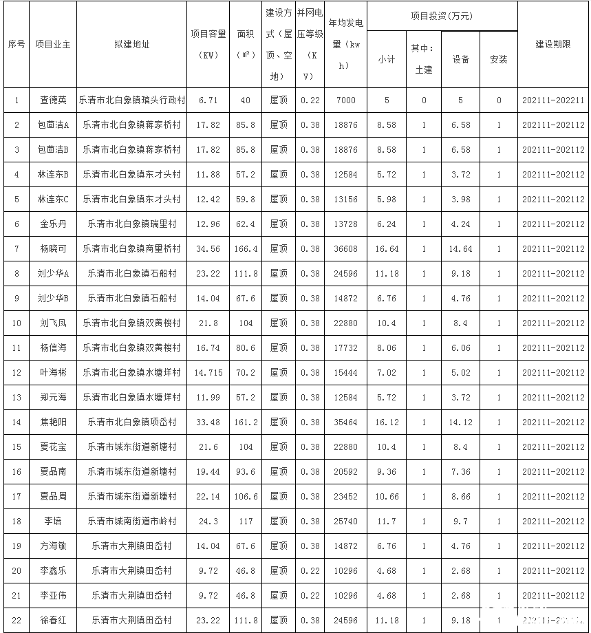 78戶，總裝機容量1483.69kW！浙江樂清市發(fā)改局發(fā)布2021年第二十三批居民家庭屋頂分布式光伏發(fā)電項目備案通知