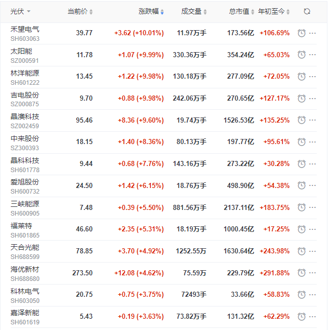 光伏板塊再掀普漲行情，產(chǎn)業(yè)鏈中下游個股領漲