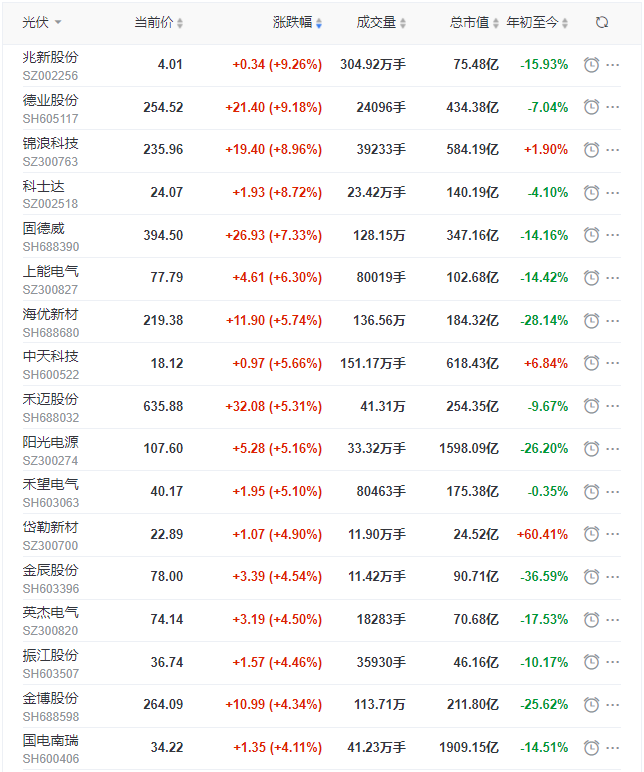 光伏板塊迎來普漲行情，陽光、通威、晶澳、隆基等權(quán)重股領(lǐng)漲