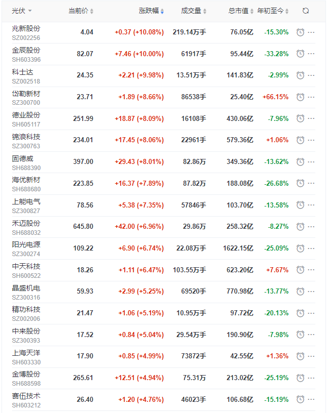 光伏板塊早盤大漲3.5%，陽光、晶科、晶澳、天合、隆基、通威等權(quán)重股領(lǐng)漲！
