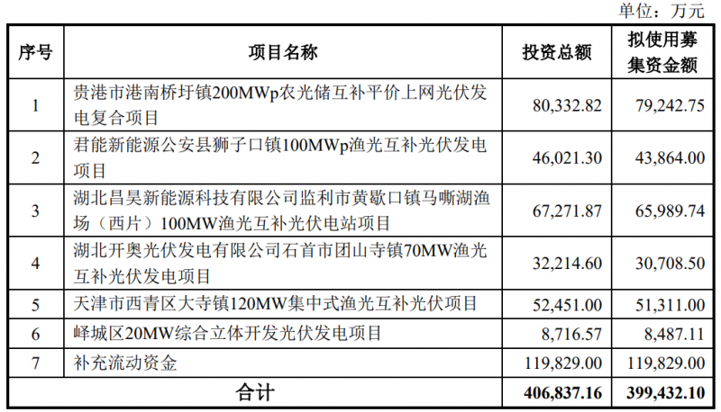 金開新能擬定增40億元用于光伏電站建設(shè)！