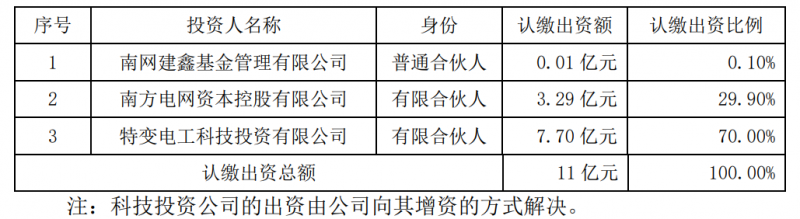 特變電工斥資7.7億元與南網(wǎng)資本、南網(wǎng)建鑫設(shè)立雙碳綠能基金