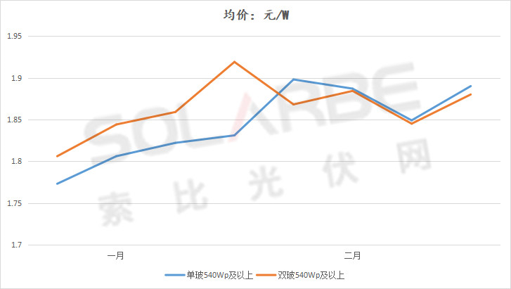 單面540W+均價(jià)1.83元、雙玻1.86元，開(kāi)年35GW組件中標(biāo)一覽！
