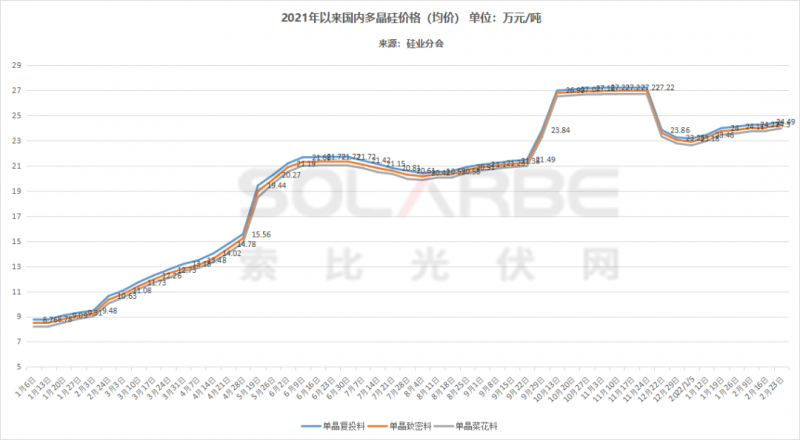 單面540W+均價1.83元、雙玻1.86元，開年35GW組件中標一覽！