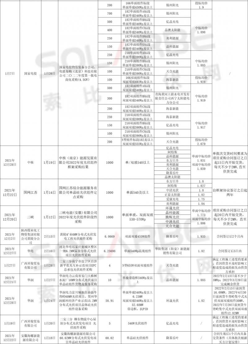 單面540W+均價1.83元、雙玻1.86元，開年35GW組件中標一覽！