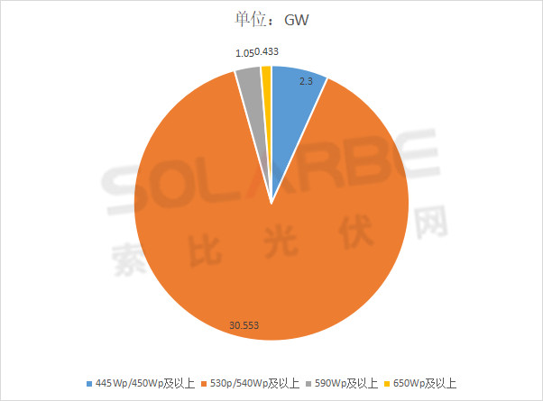 單面540W+均價1.83元、雙玻1.86元，開年35GW組件中標一覽！